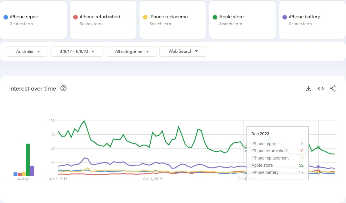 Australia search trend 2017–2024 of Apple iPhone repair market