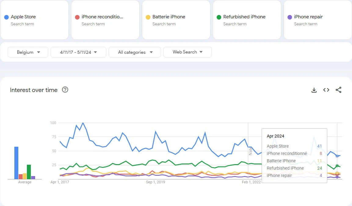 Belgium French search trend 2017–2024 of Apple iPhone replacement market