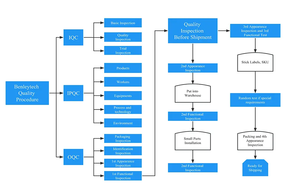 BenleyTech QC Procedure