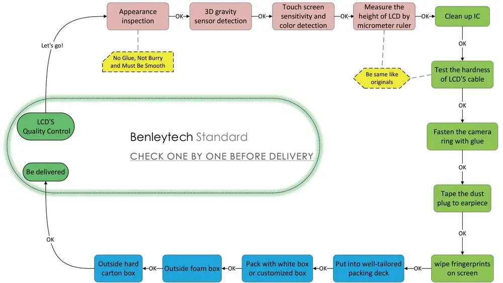 BenleyTech quality inspection standard