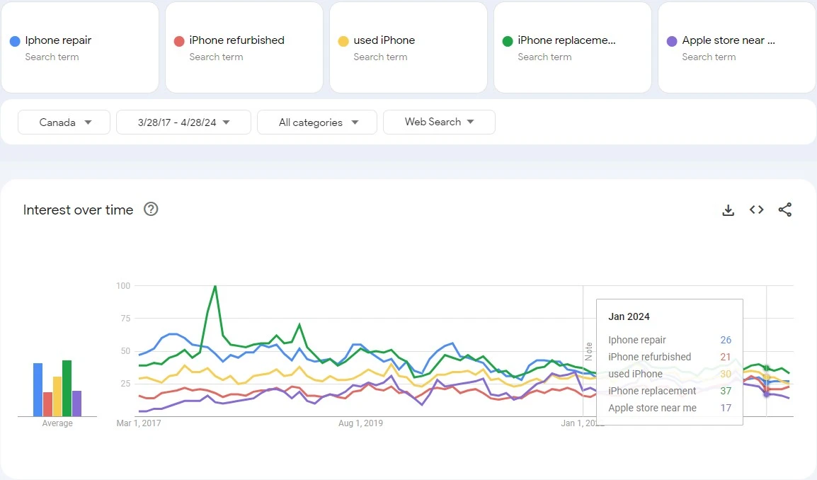 Canada search trend 2017–2024 of Apple iPhone repair market