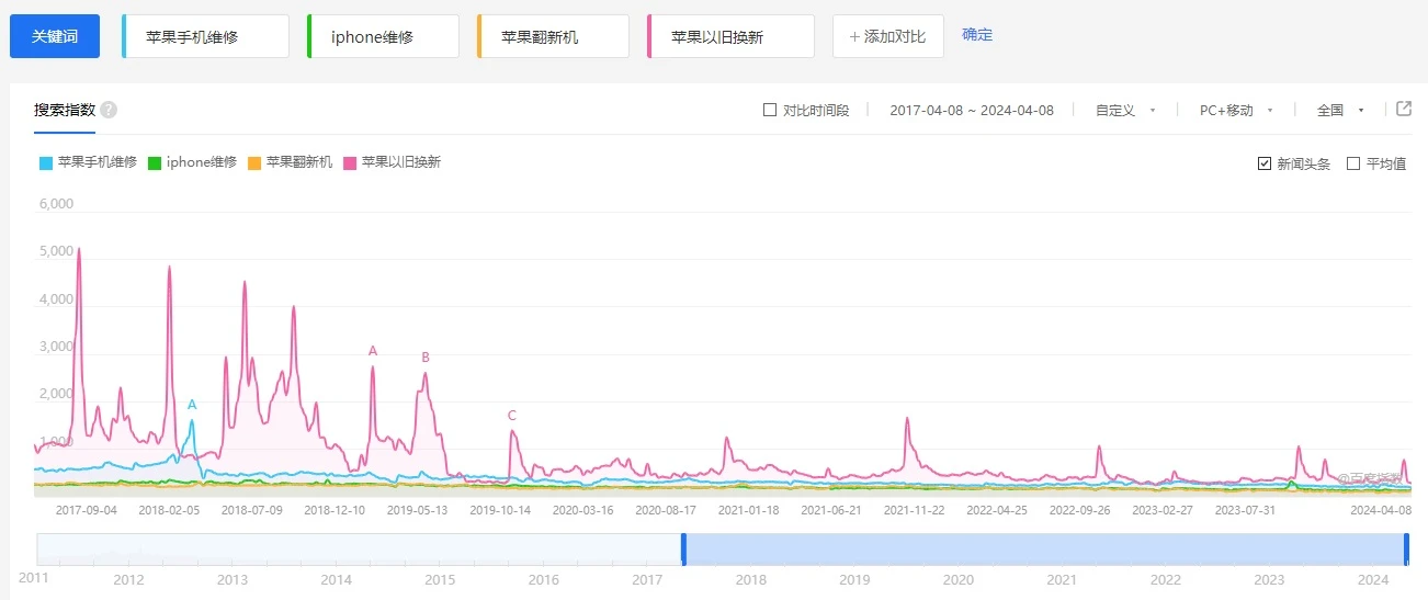 2017 - 2024 search trend of China Apple iPhone repair market