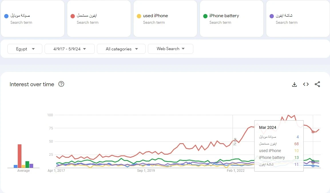 Egyptian search trends for the 2017–2024 of Apple iPhone repair market