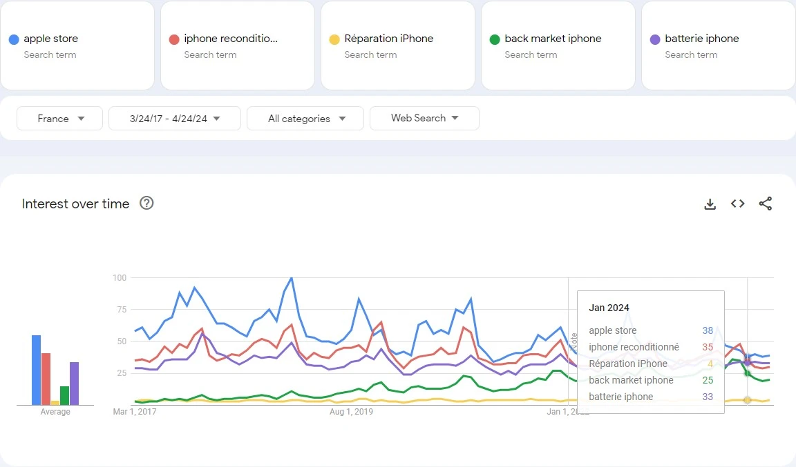 France search trend 2017–2024 of Apple iPhone repair market