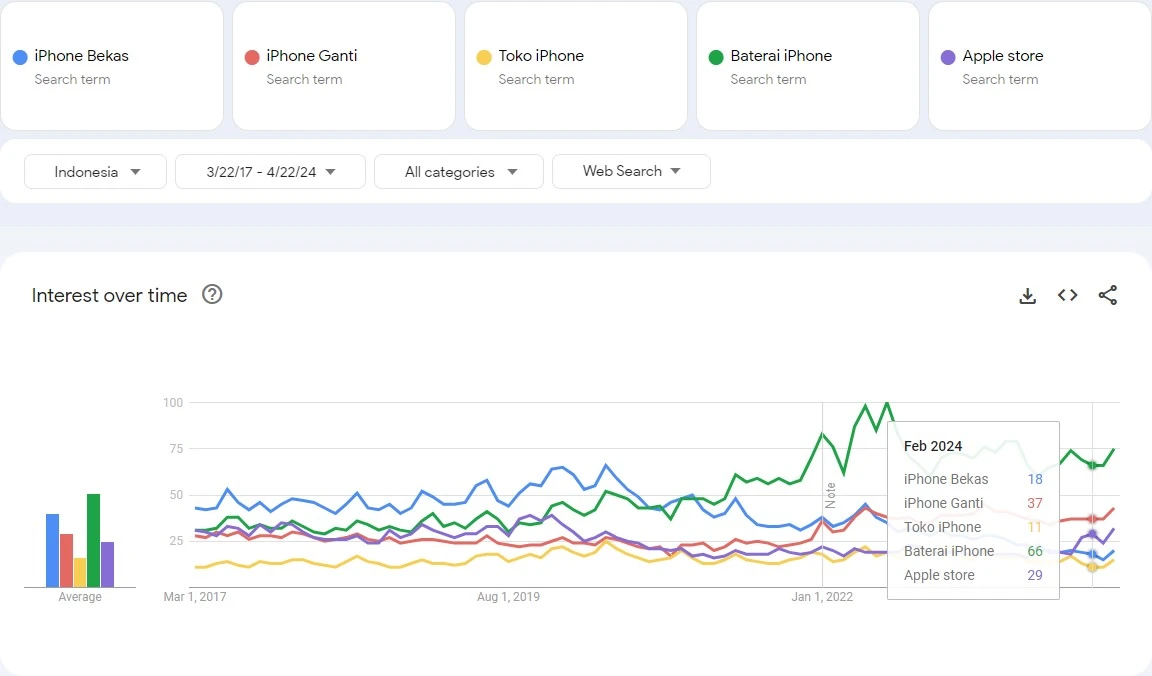 Indonesia search trend 2017–2024 of Apple iPhone repair market
