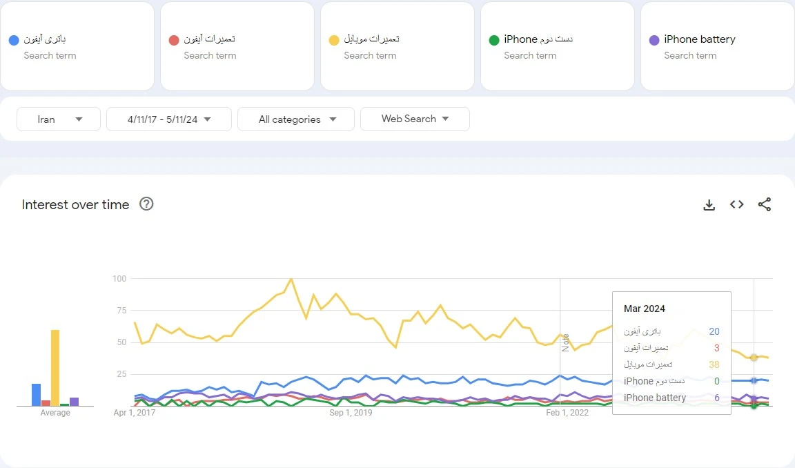Iran search trend for the 2017–2024 of Apple iPhone replacement market