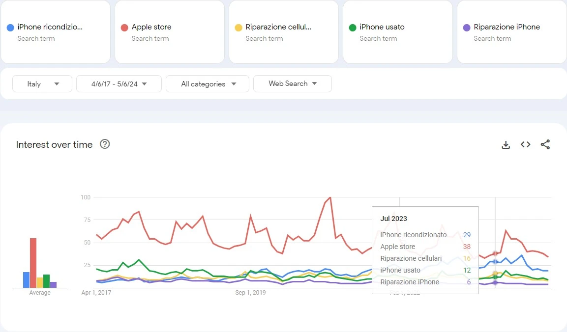 Italy search trend 2017–2024 of Apple iPhone repair market