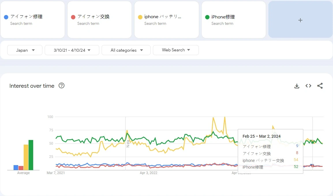 Stable search trend of the Japanese iPhone repair market from 2021 to 2024