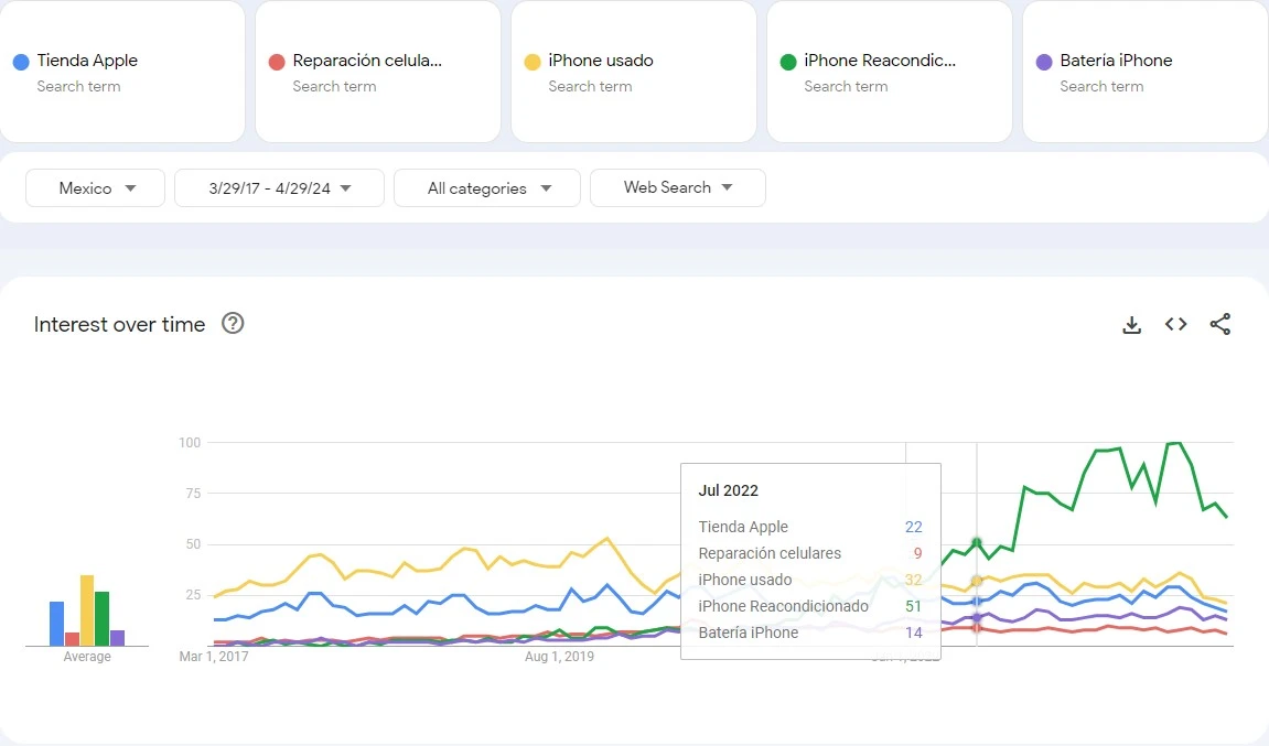 Mexico iPhone repair market search trends 2017-2024