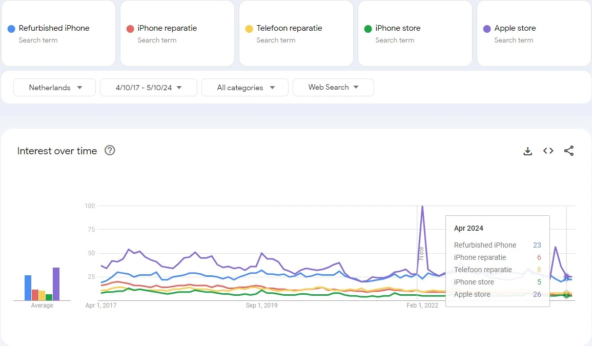 Dutch search trend 2017–2024 of Apple refurbished iPhone market