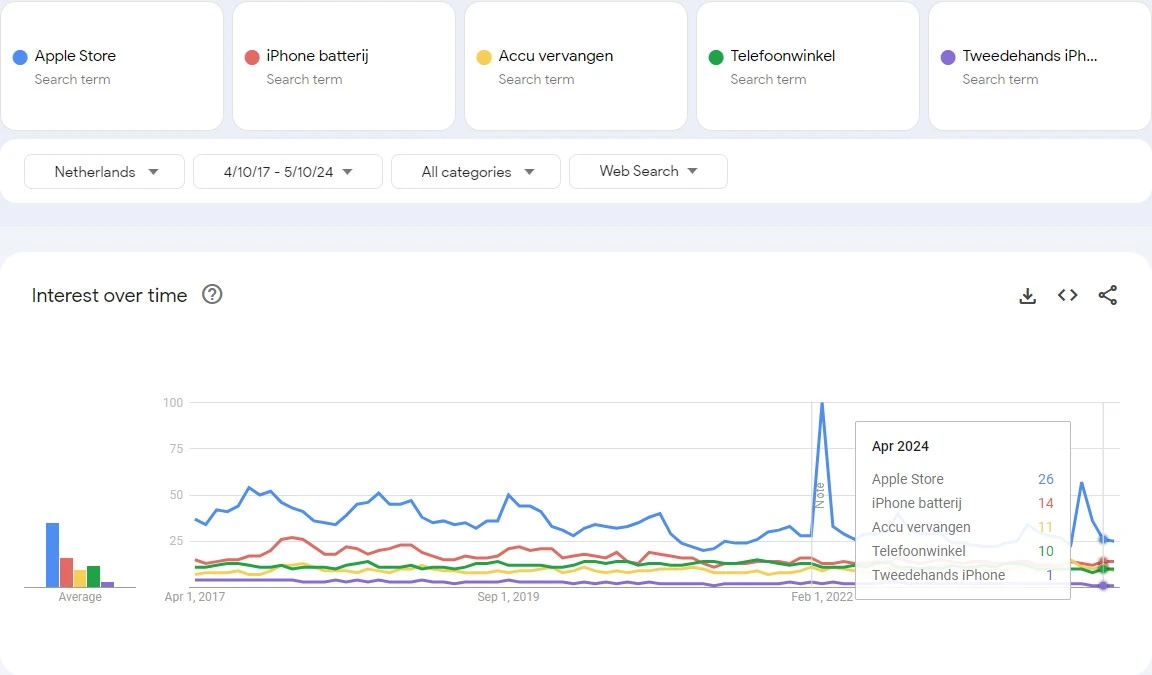 Dutch search trend 2017–2024 of Apple iPhone replacement market