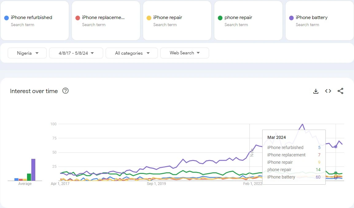 Nigeria search trend for the 2017–2024 of Apple iPhone repair market