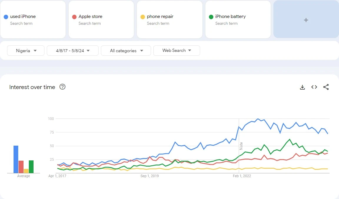 Used iPhone search comes to a high, stable level