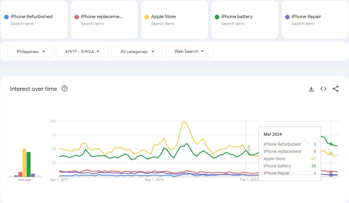 Philippines search trend 2017–2024 of Apple iPhone repair market