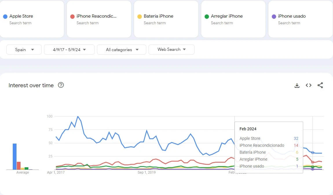 Spanish search trend 2017–2024 of Apple iPhone repair market