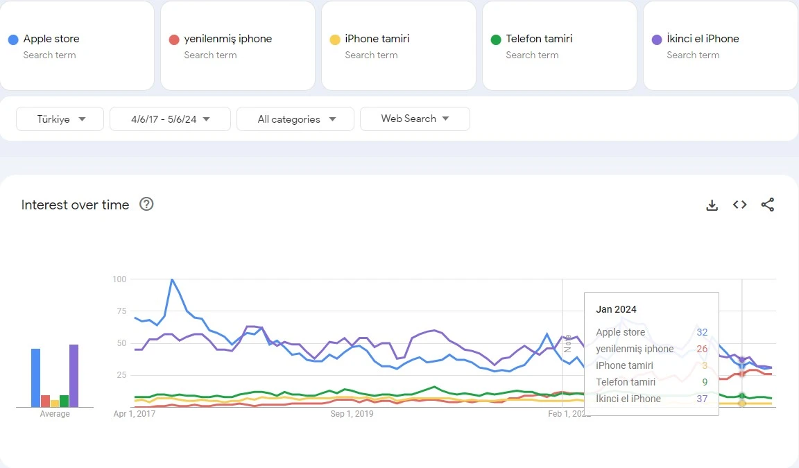 Turkey search trend 2021–2024 of Apple iPhone repair market