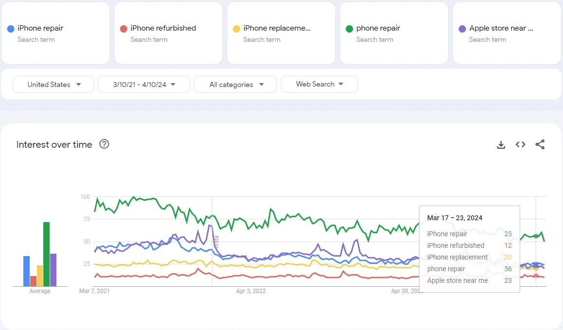 United States search trend 2021–2024 of Apple iPhone repair market