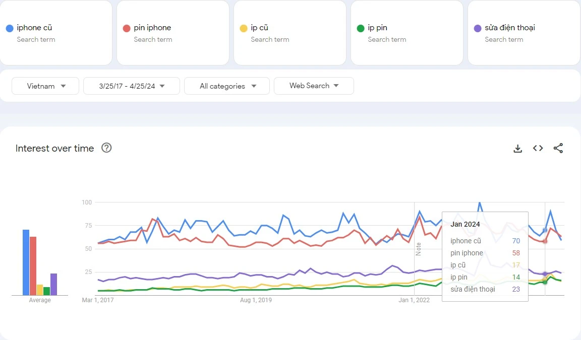 Stable search trend of the Vietnamese iPhone repair market from 2017 to 2024