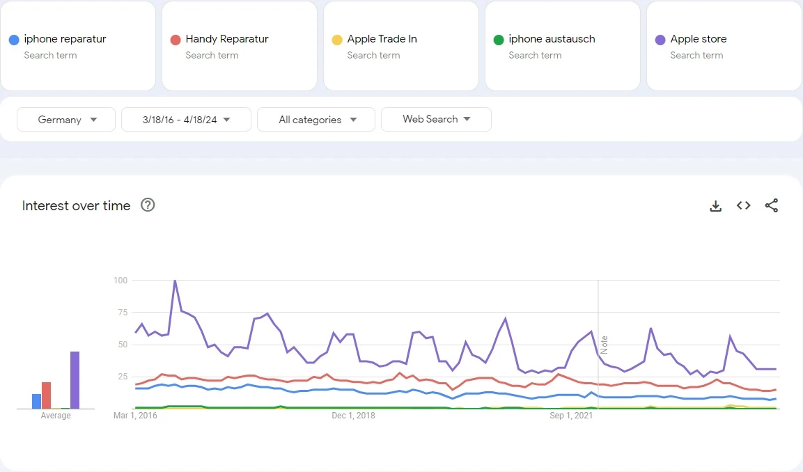 German search trend 2016–2024 of Apple iPhone repair market