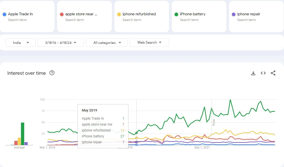 India search trend 2016–2024 of Apple iPhone repair market