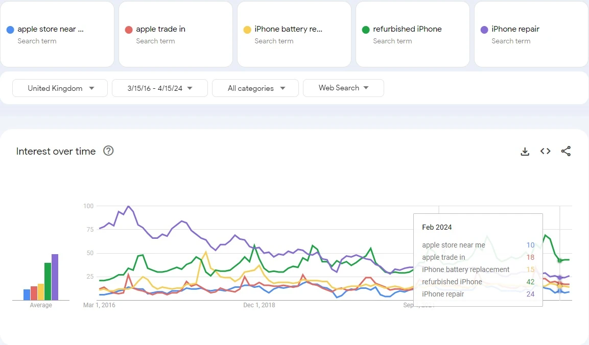 United Kingdom search trends 2016–2024 of Apple iPhone repair market