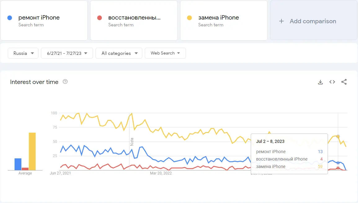 2021 - 2023 iPhone Repair Trends in Russia