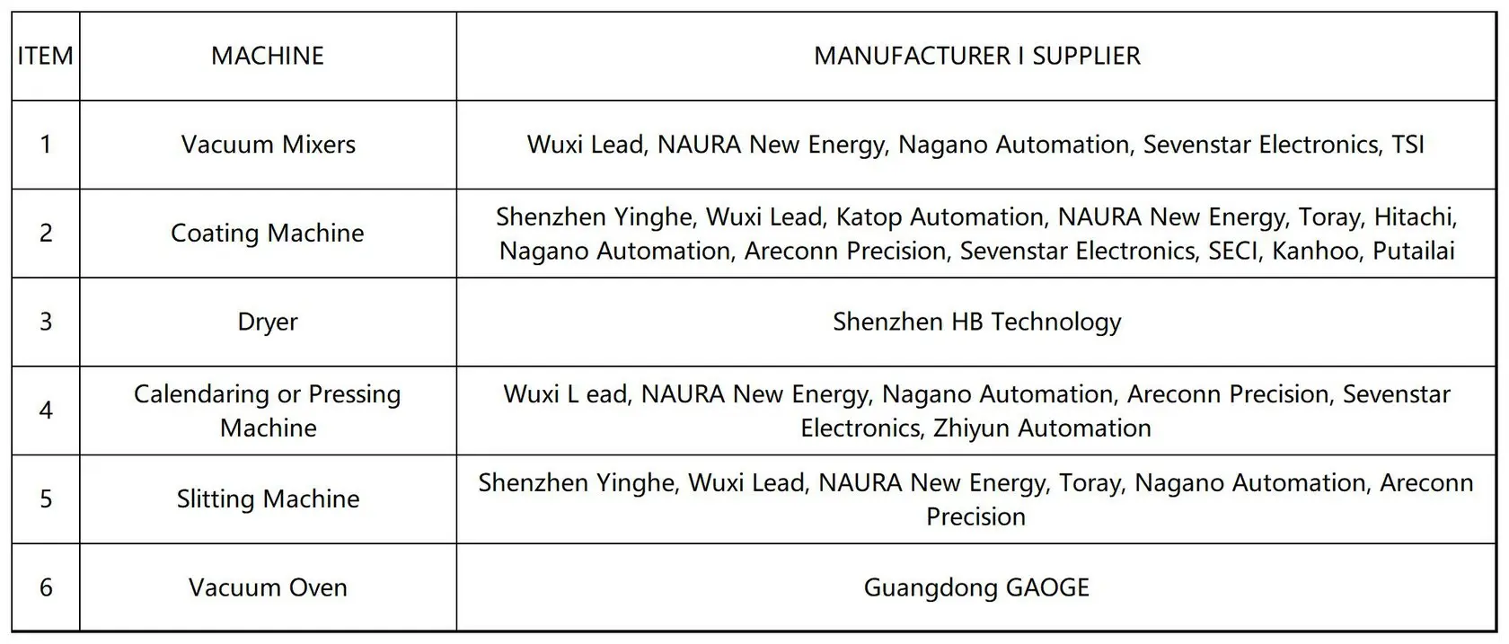 iPhone Replacement Battery Production Machines In Stage 1