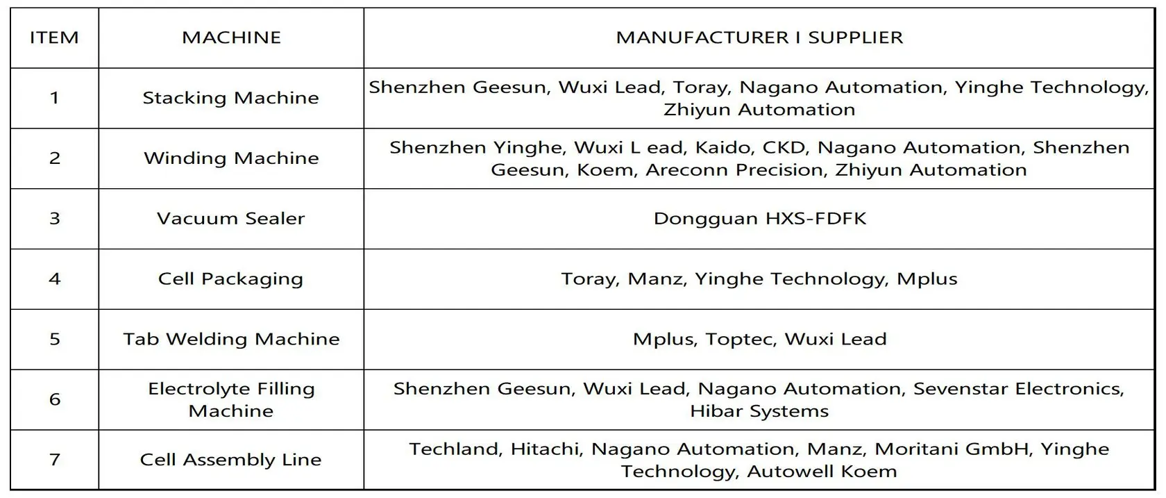 iPhone Replacement Battery Production Machines In Stage 2
